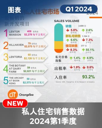 Private Residential Market In Numbers Q1 2024 (Chinese Version)